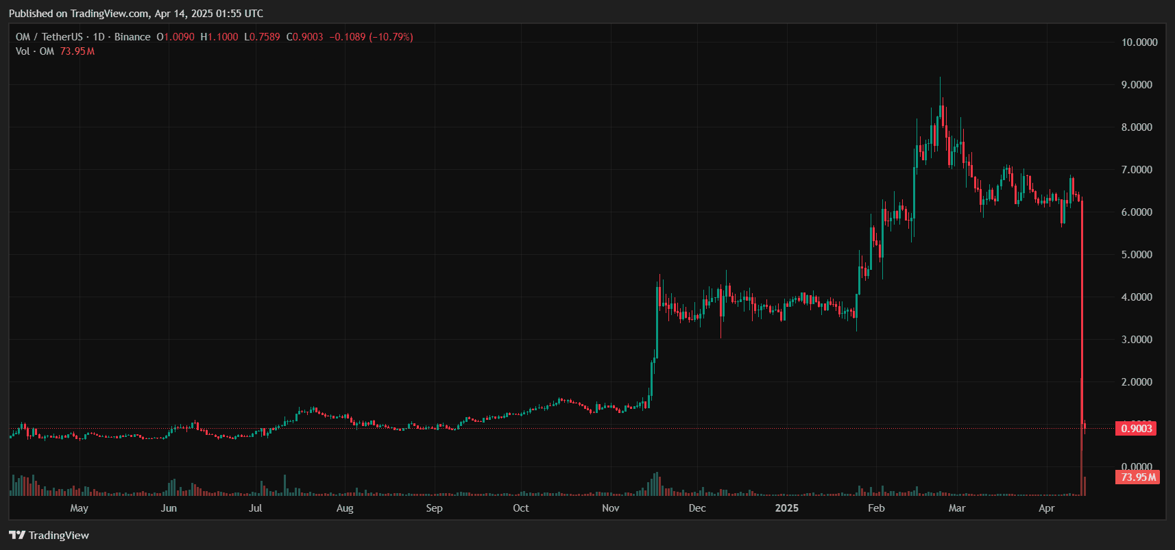 Gráfico do token Mantra (OM)