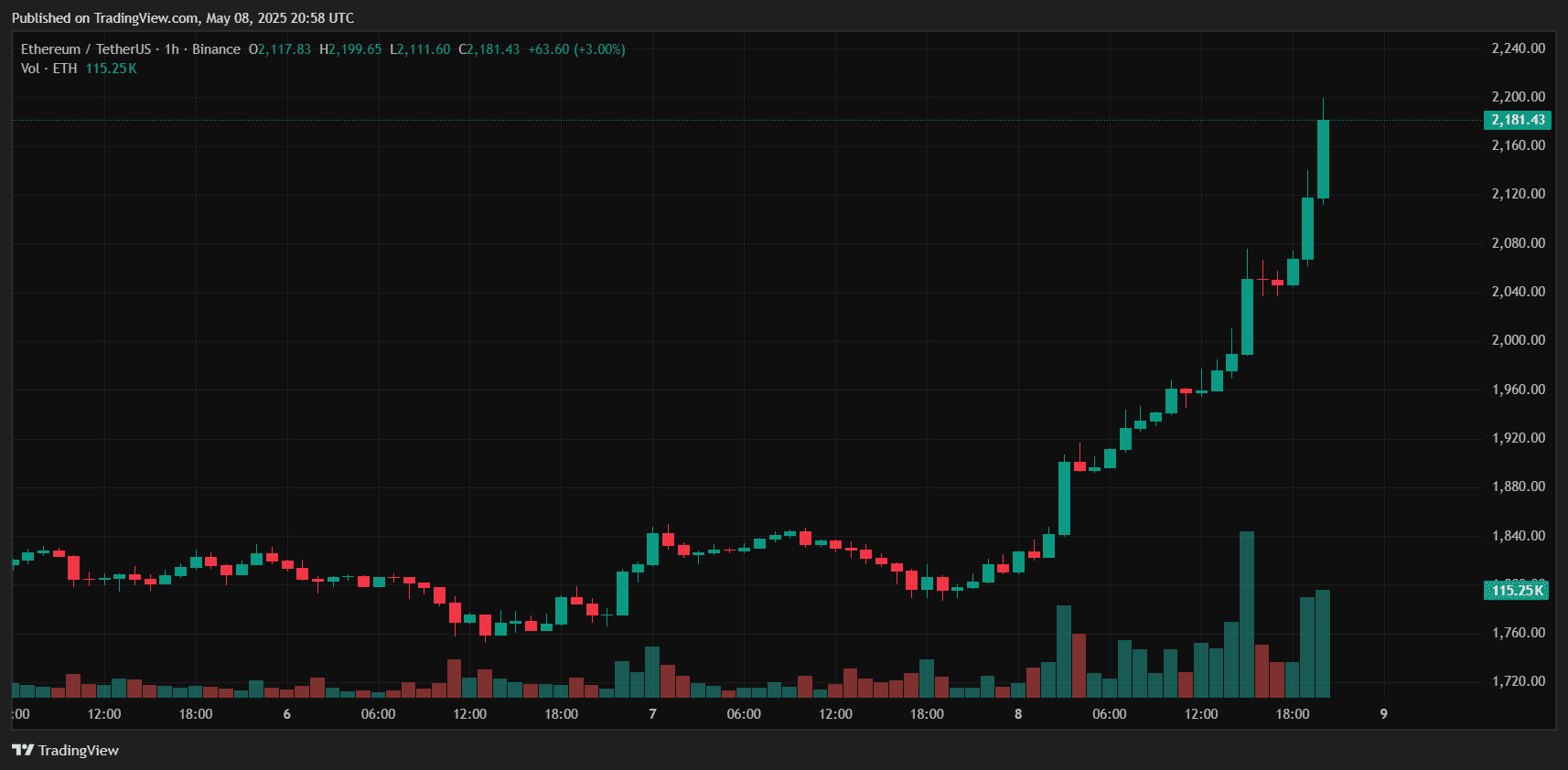 Grafico - TradingView