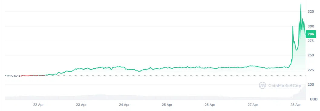 Preço do Monero (XMR) nos últimos 7 dias. Fonte: CoinMarketCap