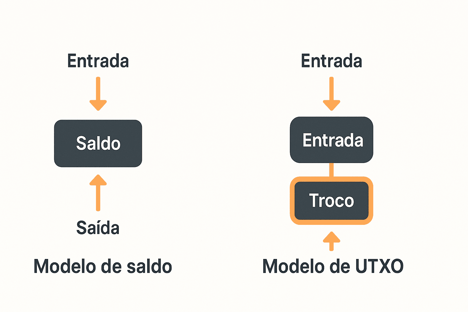 ilustração comparando o modelo bancário de saldo com o modelo de UTXO como blocos conectados por fios de “entrada” e “troco”.